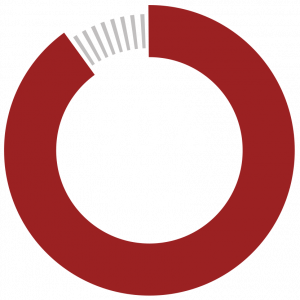 Staff Security Clearance percentage chart image